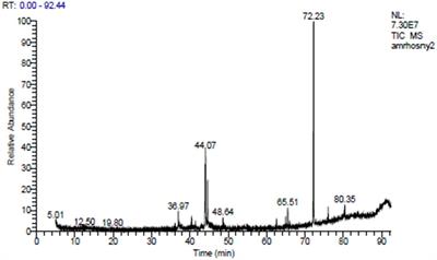 Unveiling the Launaea nudicaulis (L.) Hook medicinal bioactivities: phytochemical analysis, antibacterial, antibiofilm, and anticancer activities